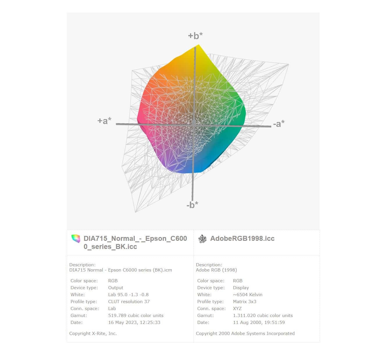 Visualisatie van kleurbereik DIA715 versus AdobeRGB1998
